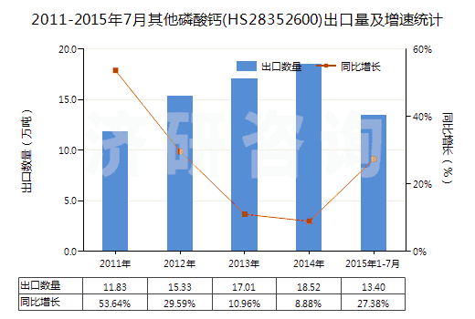 2011-2015年7月其他磷酸鈣(HS28352600)出口量及增速統(tǒng)計(jì)